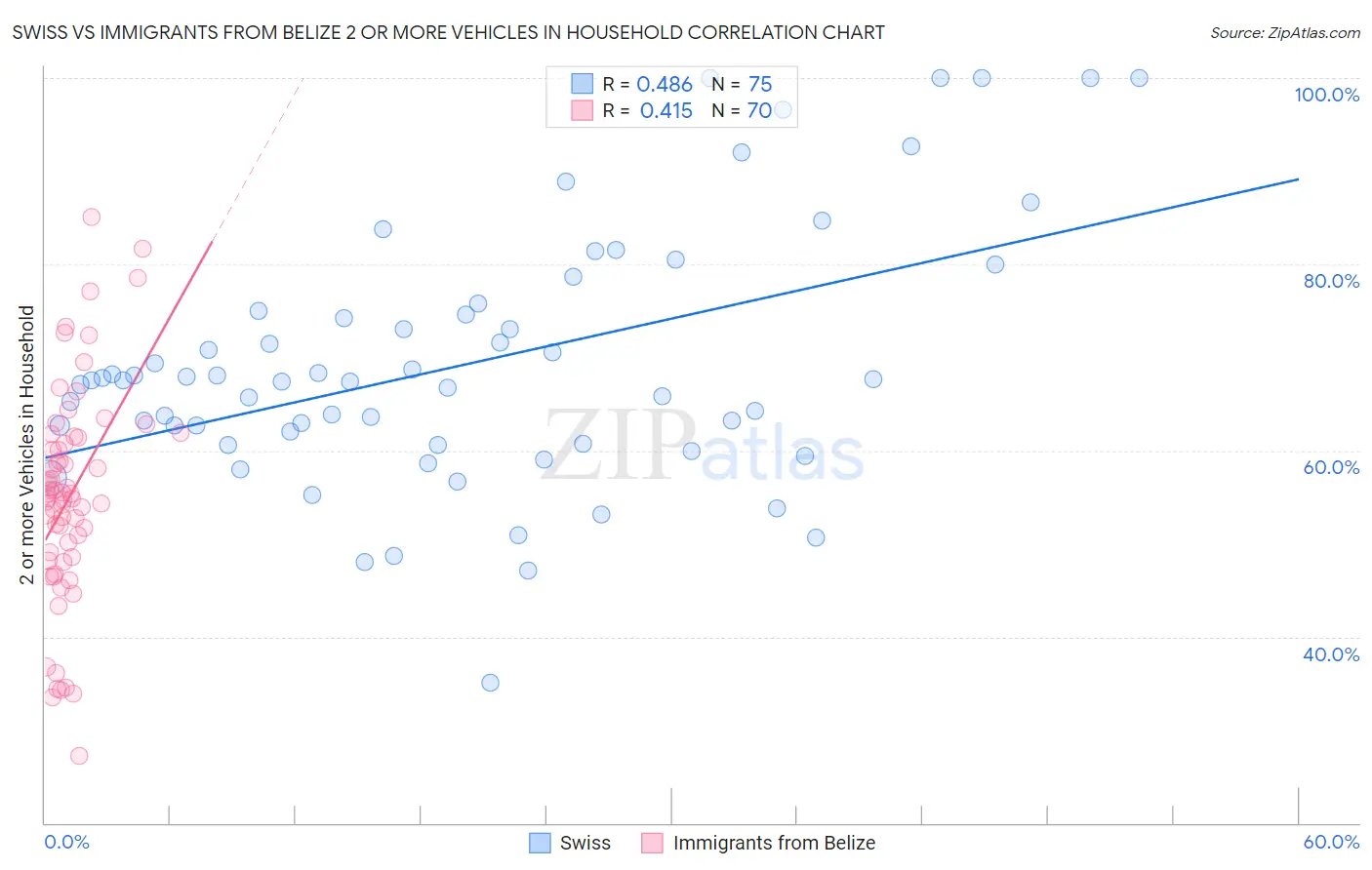 Swiss vs Immigrants from Belize 2 or more Vehicles in Household