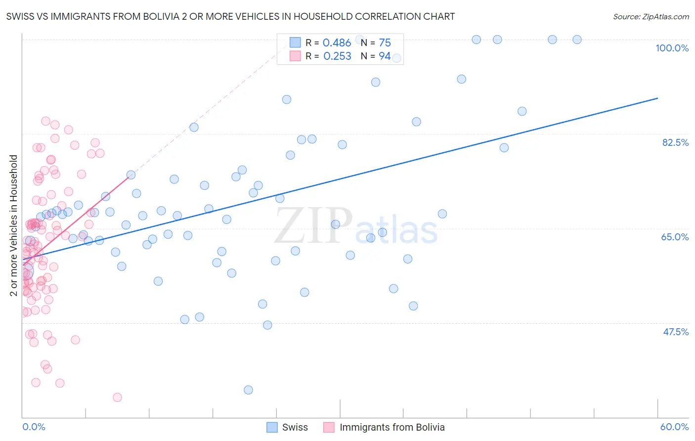 Swiss vs Immigrants from Bolivia 2 or more Vehicles in Household