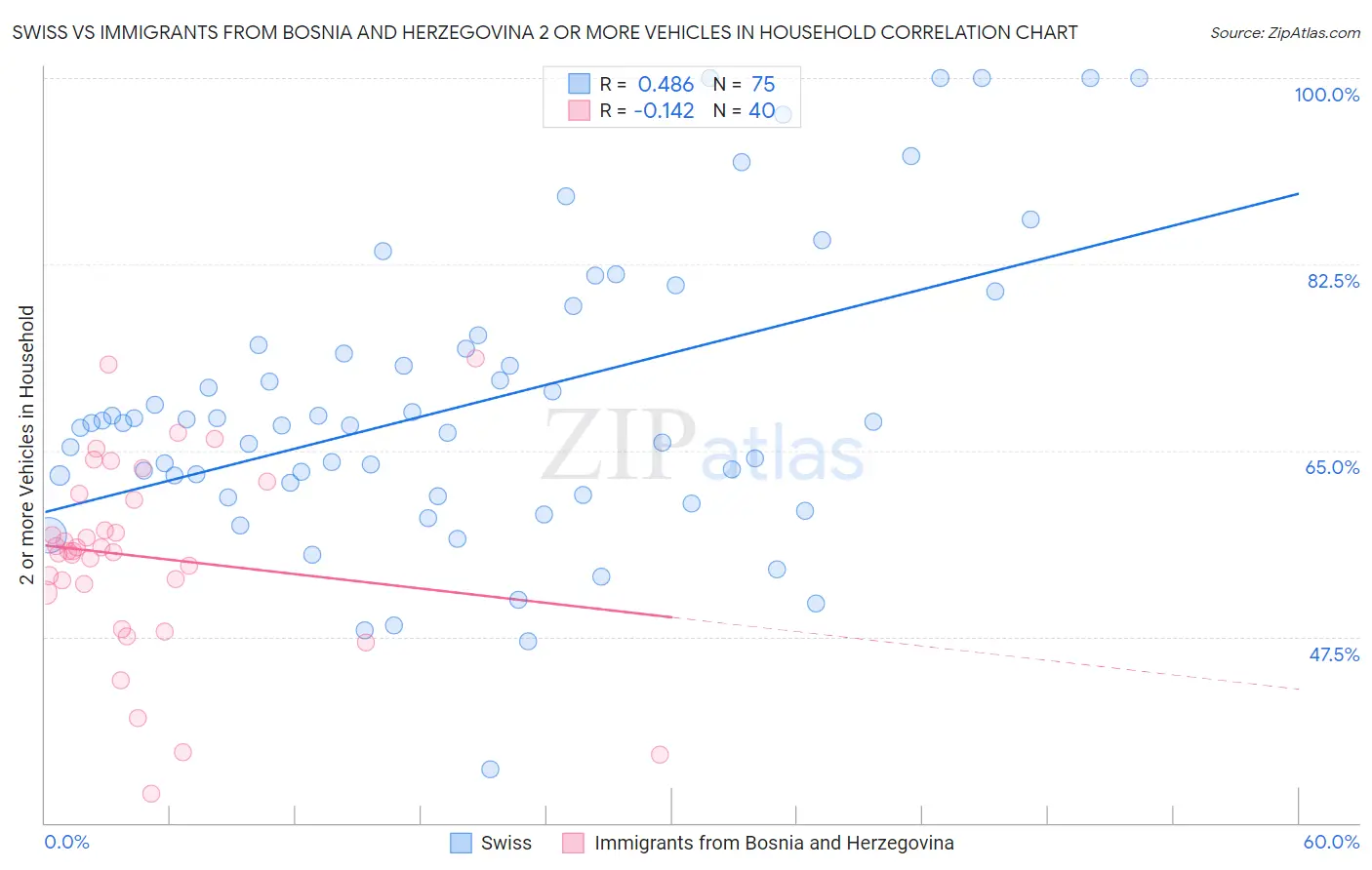Swiss vs Immigrants from Bosnia and Herzegovina 2 or more Vehicles in Household