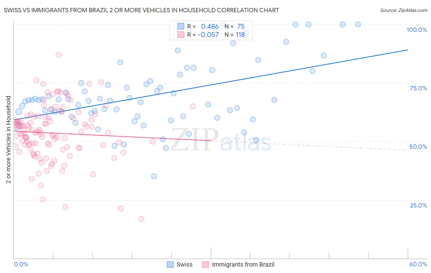 Swiss vs Immigrants from Brazil 2 or more Vehicles in Household