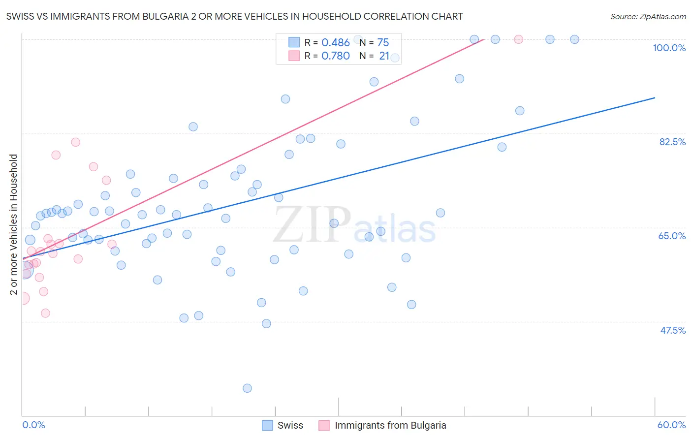 Swiss vs Immigrants from Bulgaria 2 or more Vehicles in Household