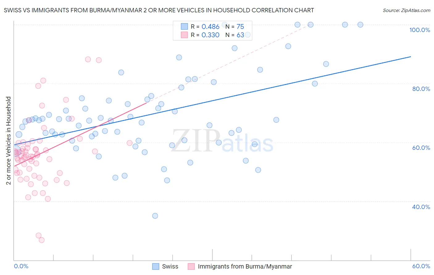 Swiss vs Immigrants from Burma/Myanmar 2 or more Vehicles in Household