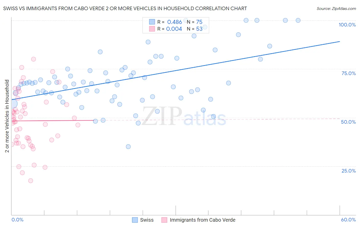 Swiss vs Immigrants from Cabo Verde 2 or more Vehicles in Household