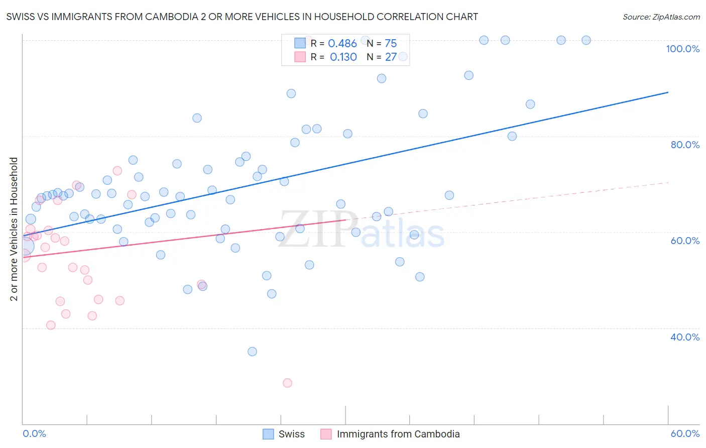 Swiss vs Immigrants from Cambodia 2 or more Vehicles in Household