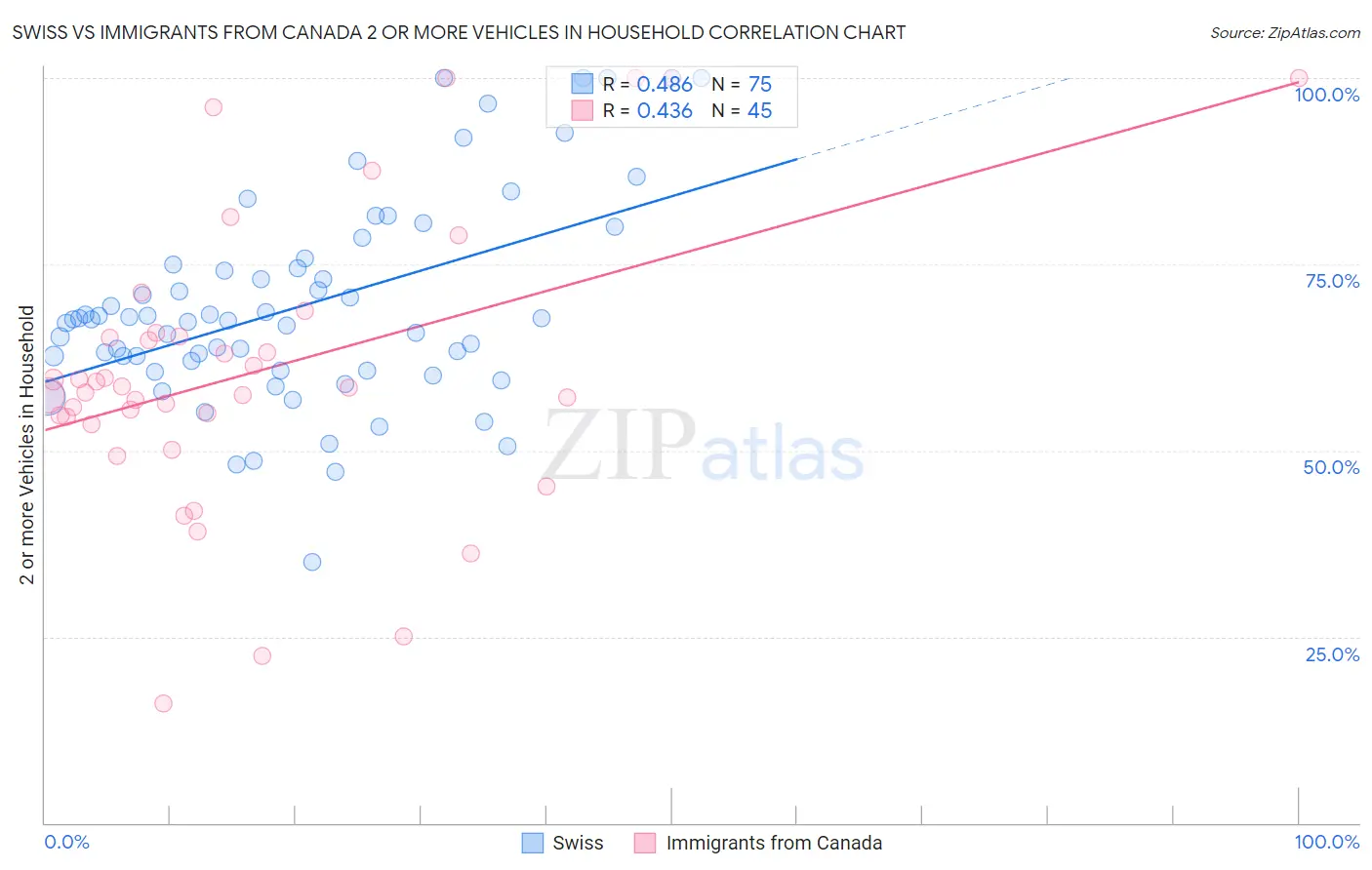Swiss vs Immigrants from Canada 2 or more Vehicles in Household
