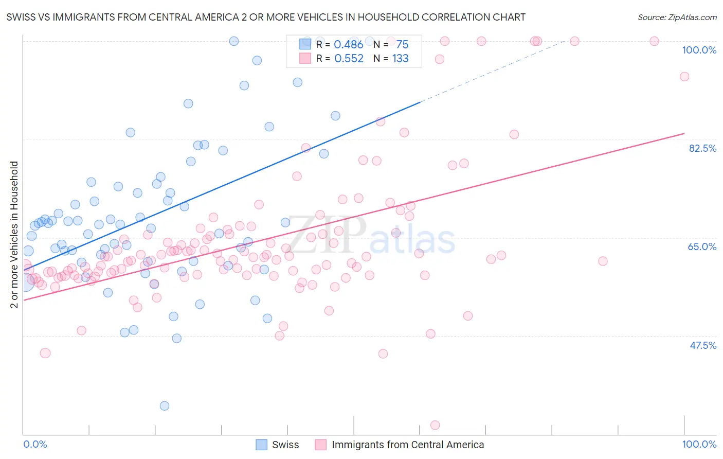 Swiss vs Immigrants from Central America 2 or more Vehicles in Household