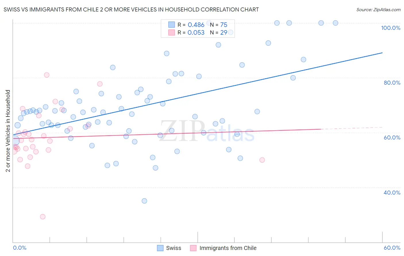 Swiss vs Immigrants from Chile 2 or more Vehicles in Household