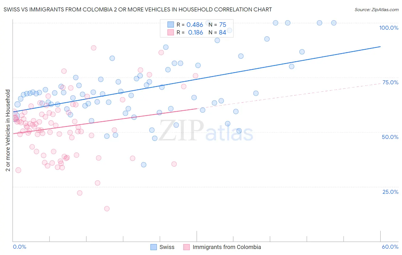Swiss vs Immigrants from Colombia 2 or more Vehicles in Household