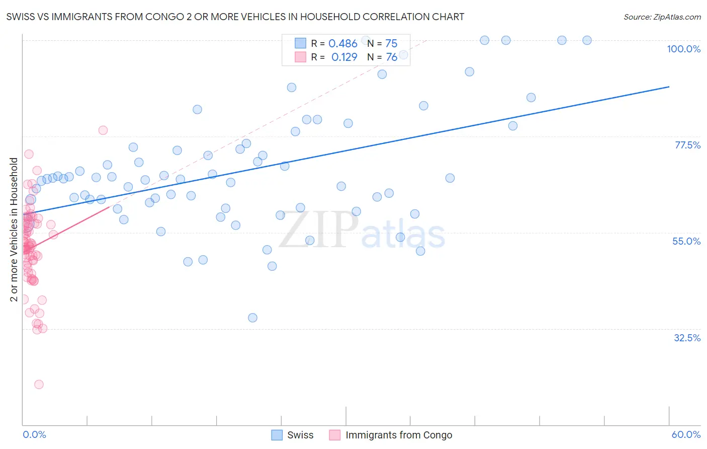 Swiss vs Immigrants from Congo 2 or more Vehicles in Household
