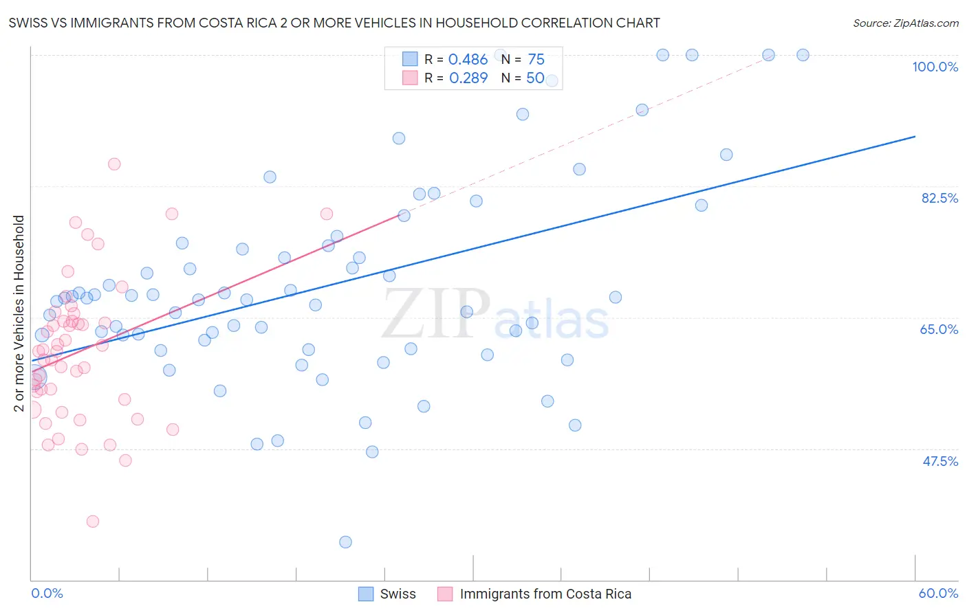 Swiss vs Immigrants from Costa Rica 2 or more Vehicles in Household