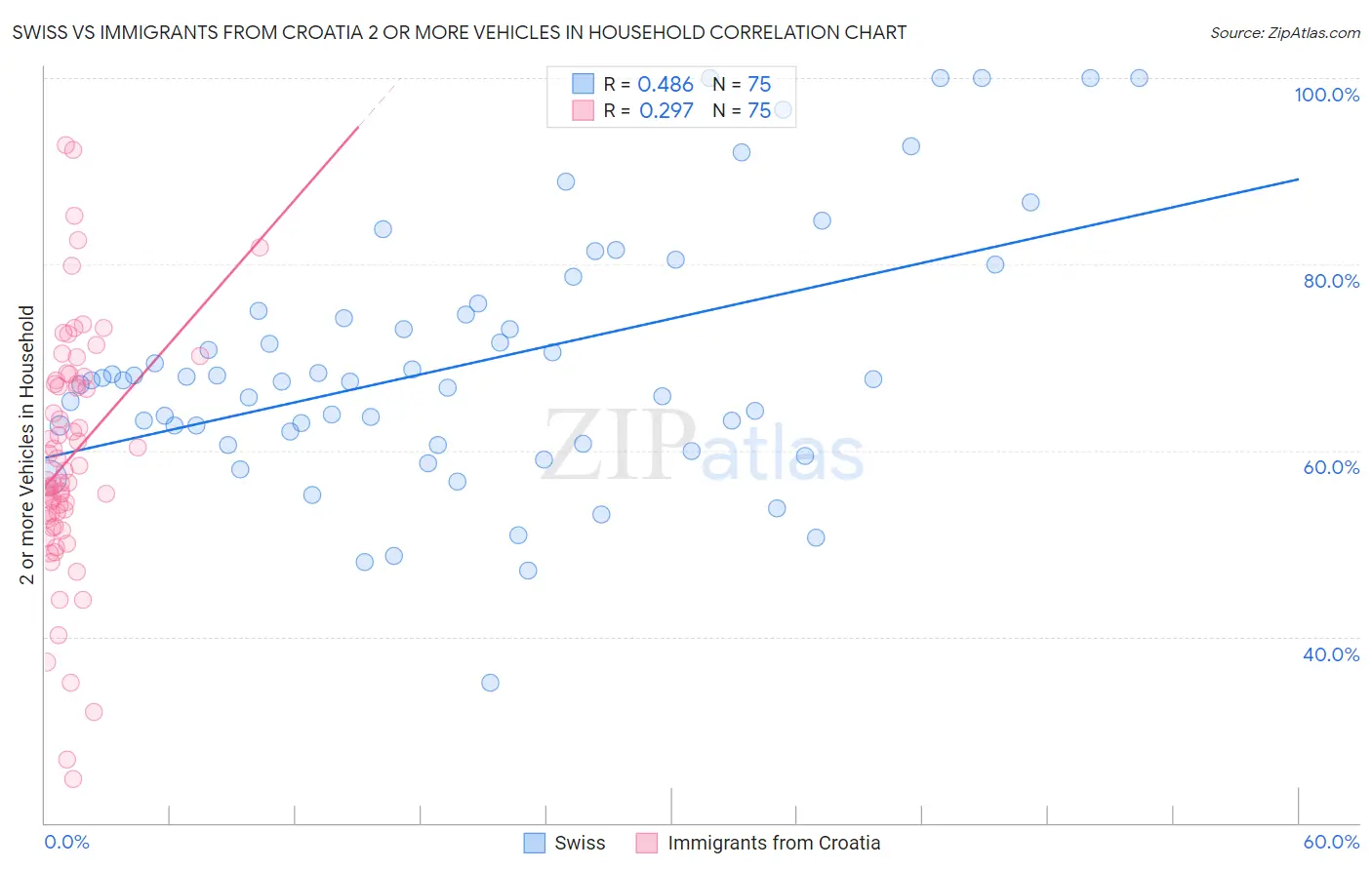 Swiss vs Immigrants from Croatia 2 or more Vehicles in Household