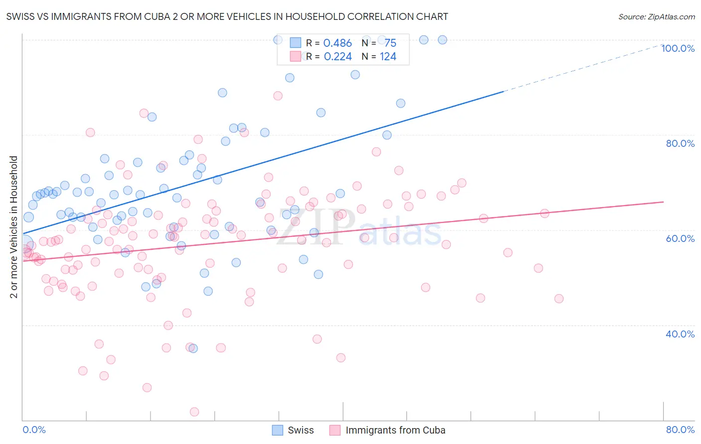 Swiss vs Immigrants from Cuba 2 or more Vehicles in Household