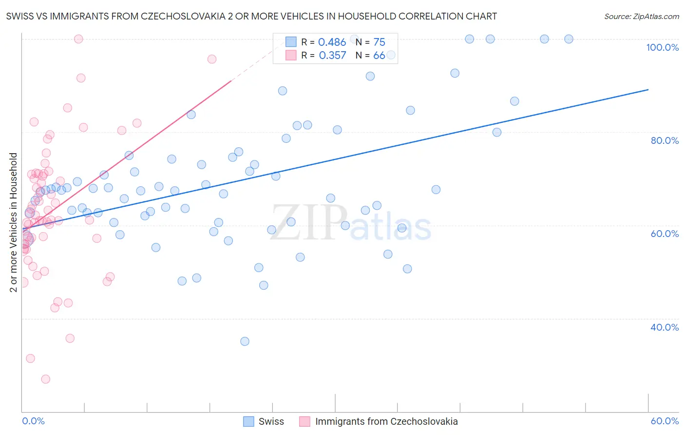 Swiss vs Immigrants from Czechoslovakia 2 or more Vehicles in Household