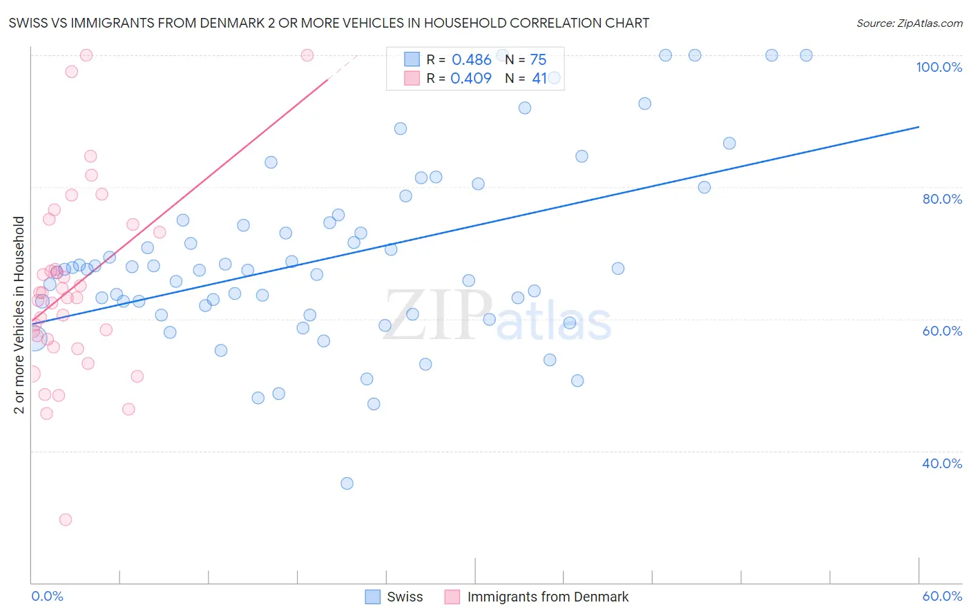 Swiss vs Immigrants from Denmark 2 or more Vehicles in Household