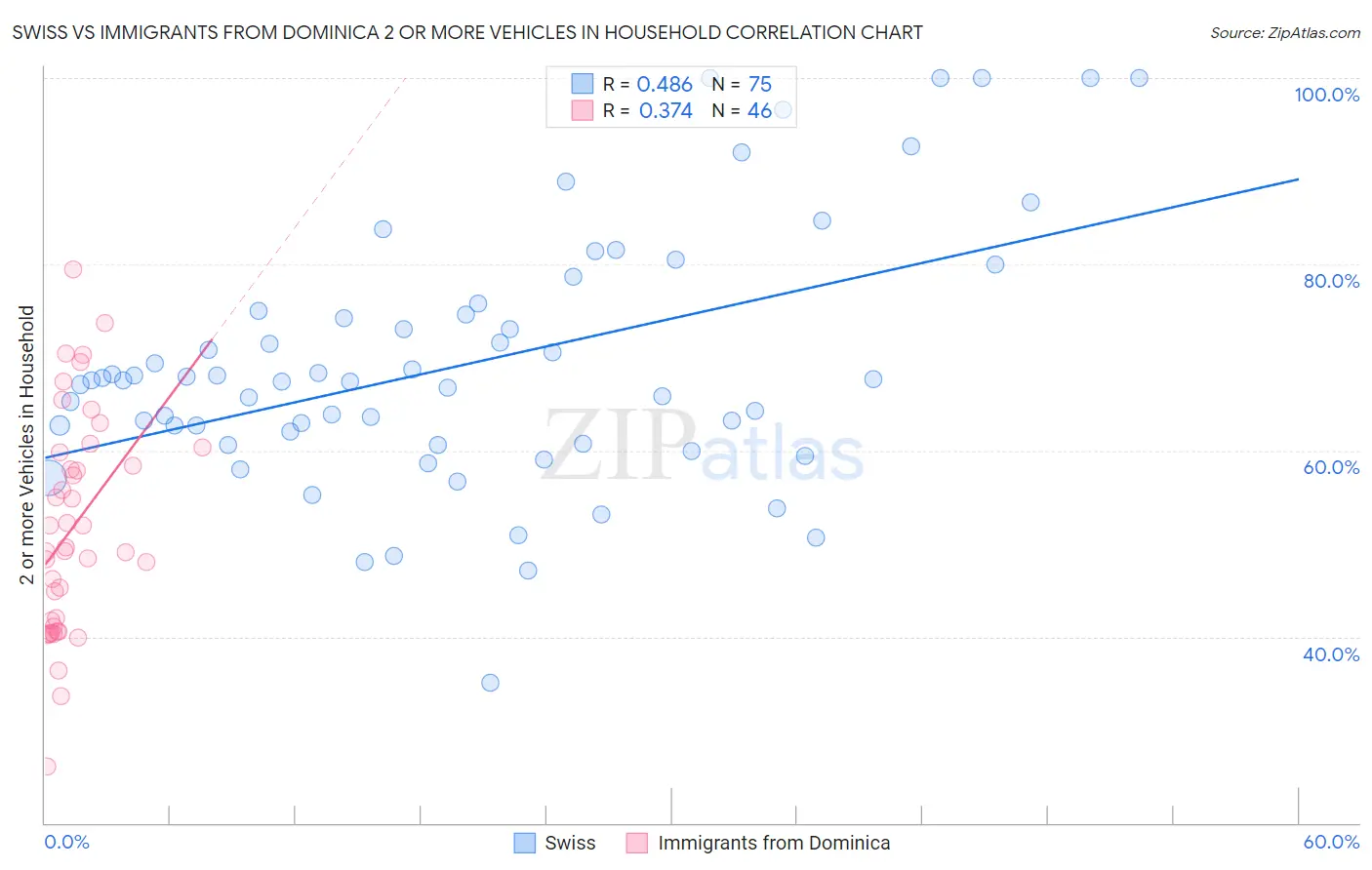 Swiss vs Immigrants from Dominica 2 or more Vehicles in Household