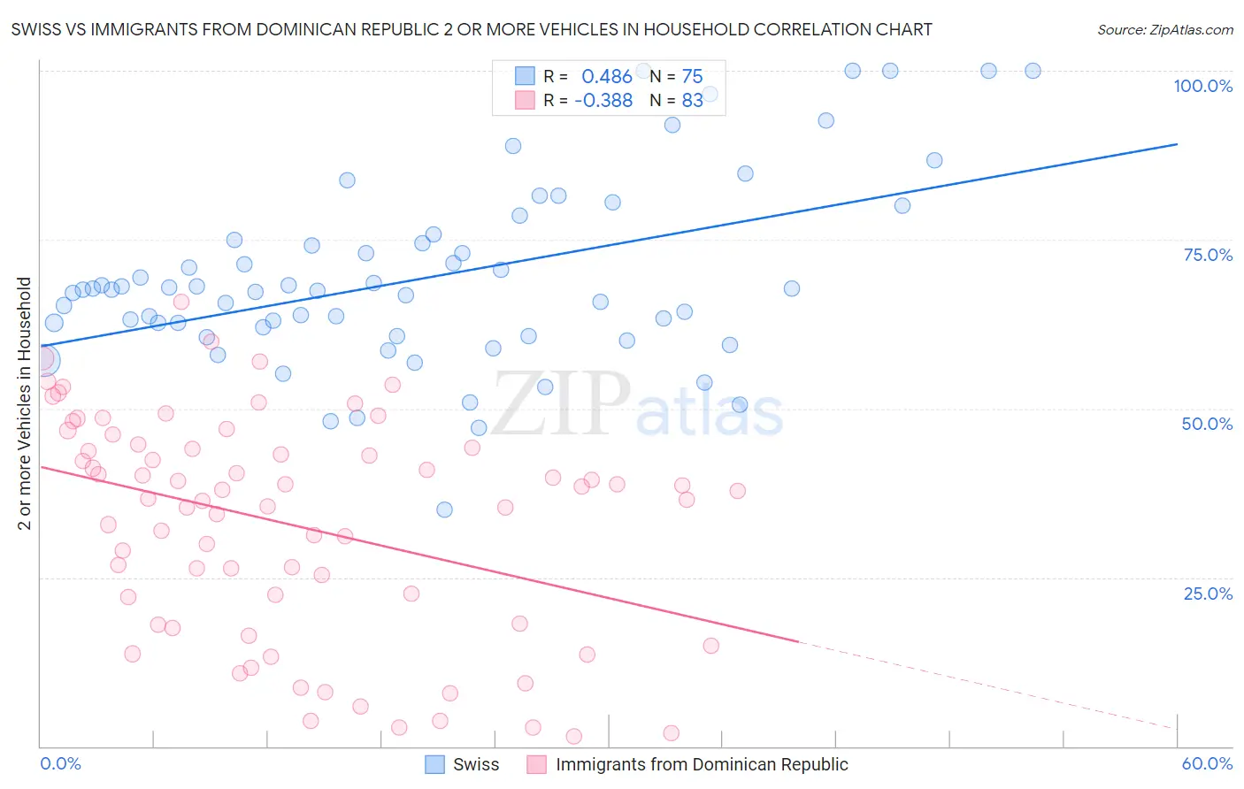 Swiss vs Immigrants from Dominican Republic 2 or more Vehicles in Household