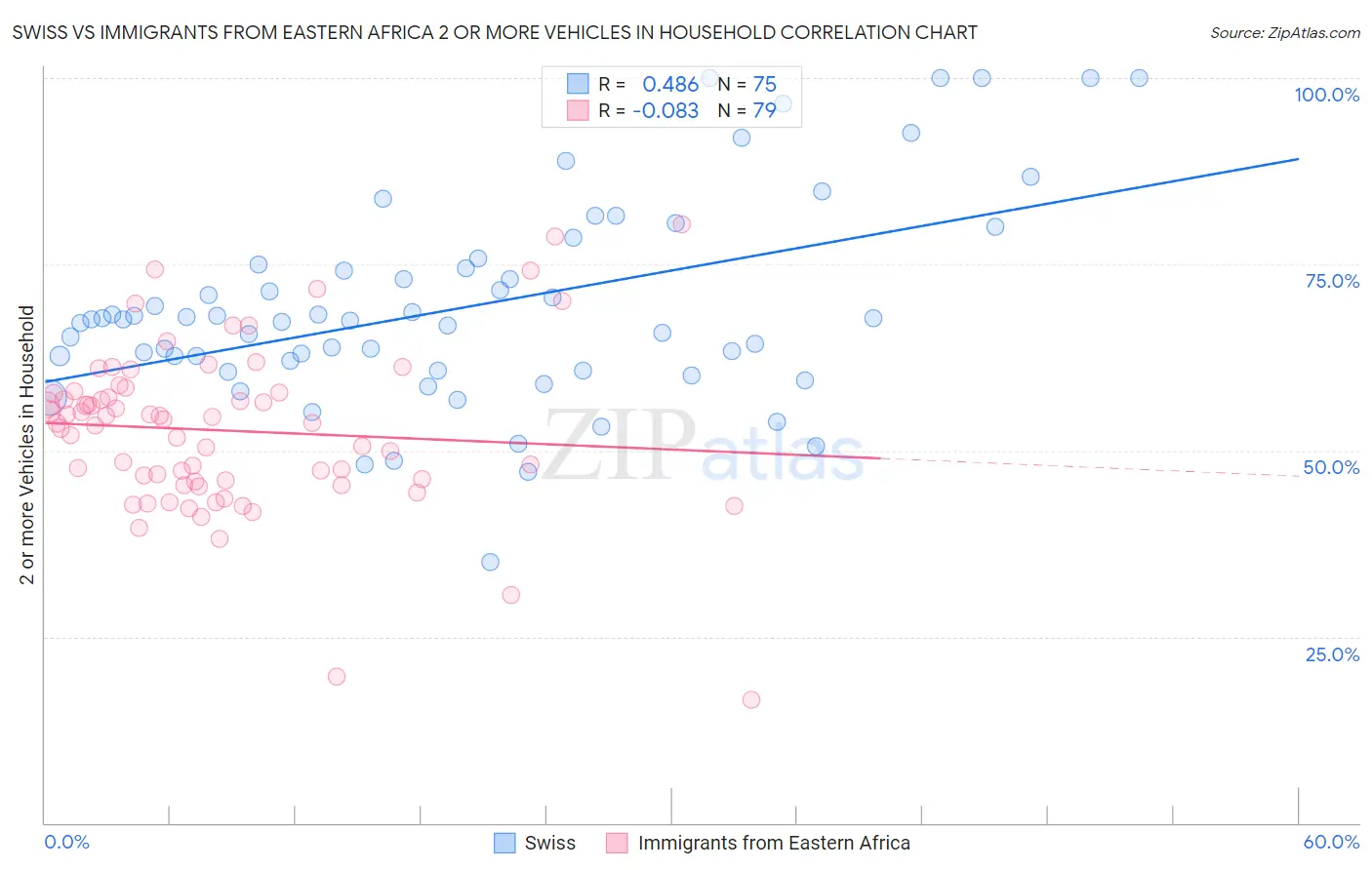 Swiss vs Immigrants from Eastern Africa 2 or more Vehicles in Household