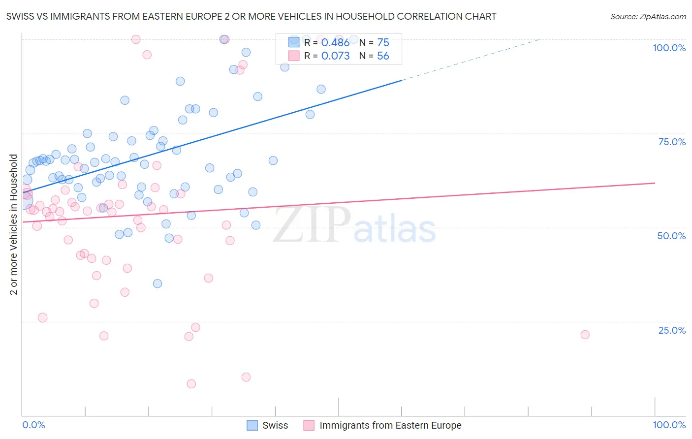 Swiss vs Immigrants from Eastern Europe 2 or more Vehicles in Household