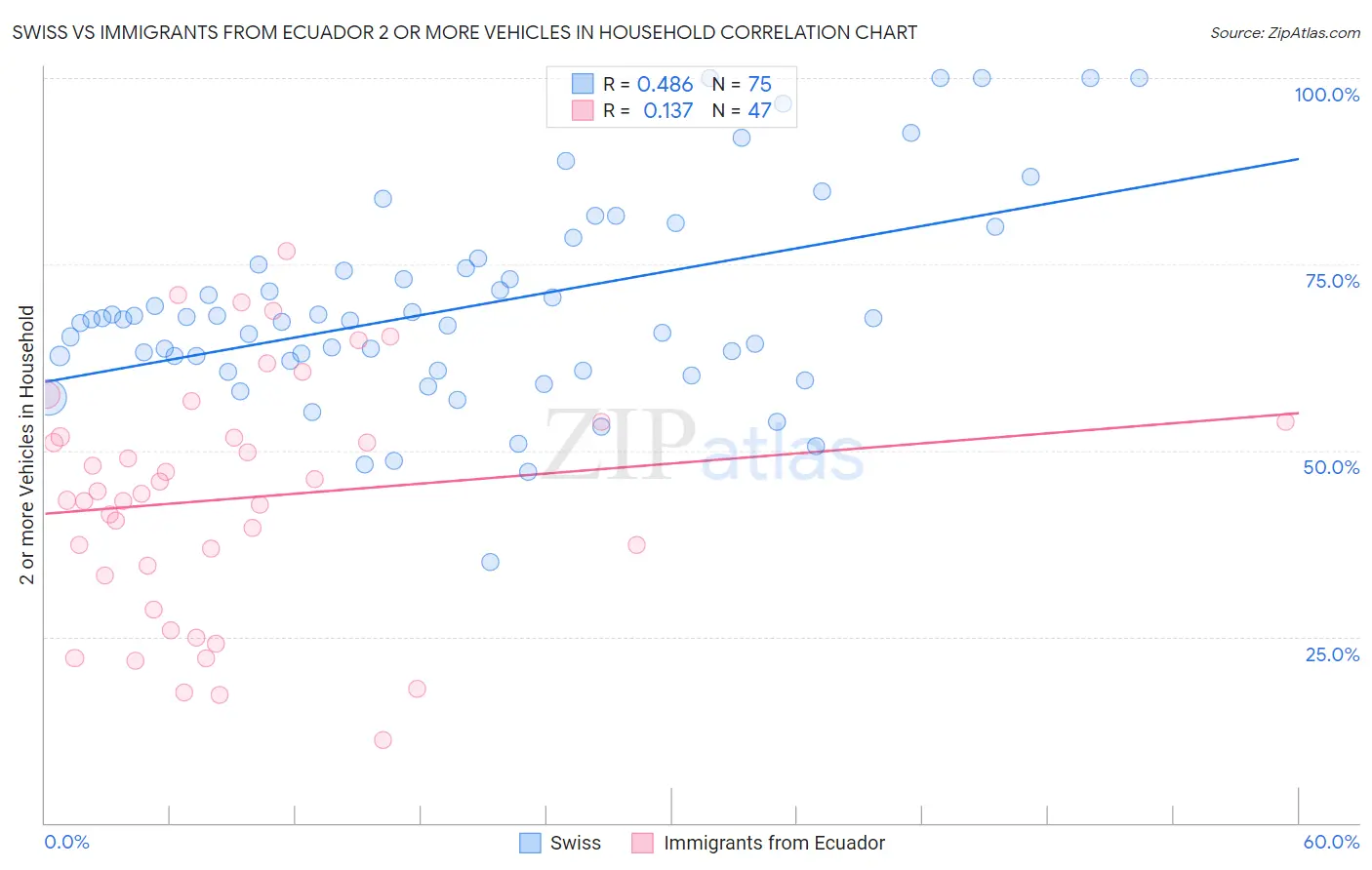 Swiss vs Immigrants from Ecuador 2 or more Vehicles in Household