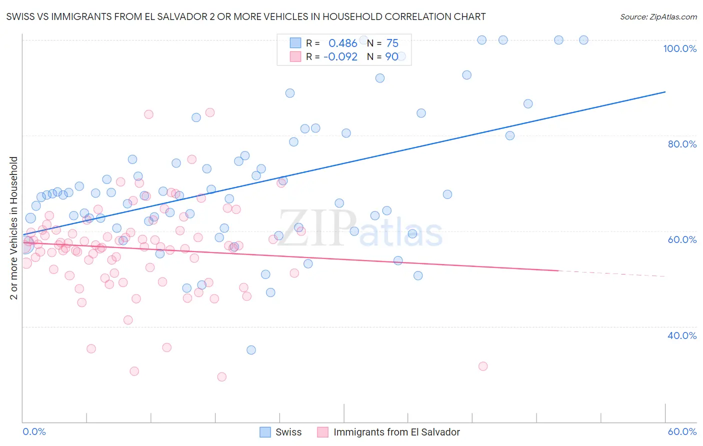 Swiss vs Immigrants from El Salvador 2 or more Vehicles in Household