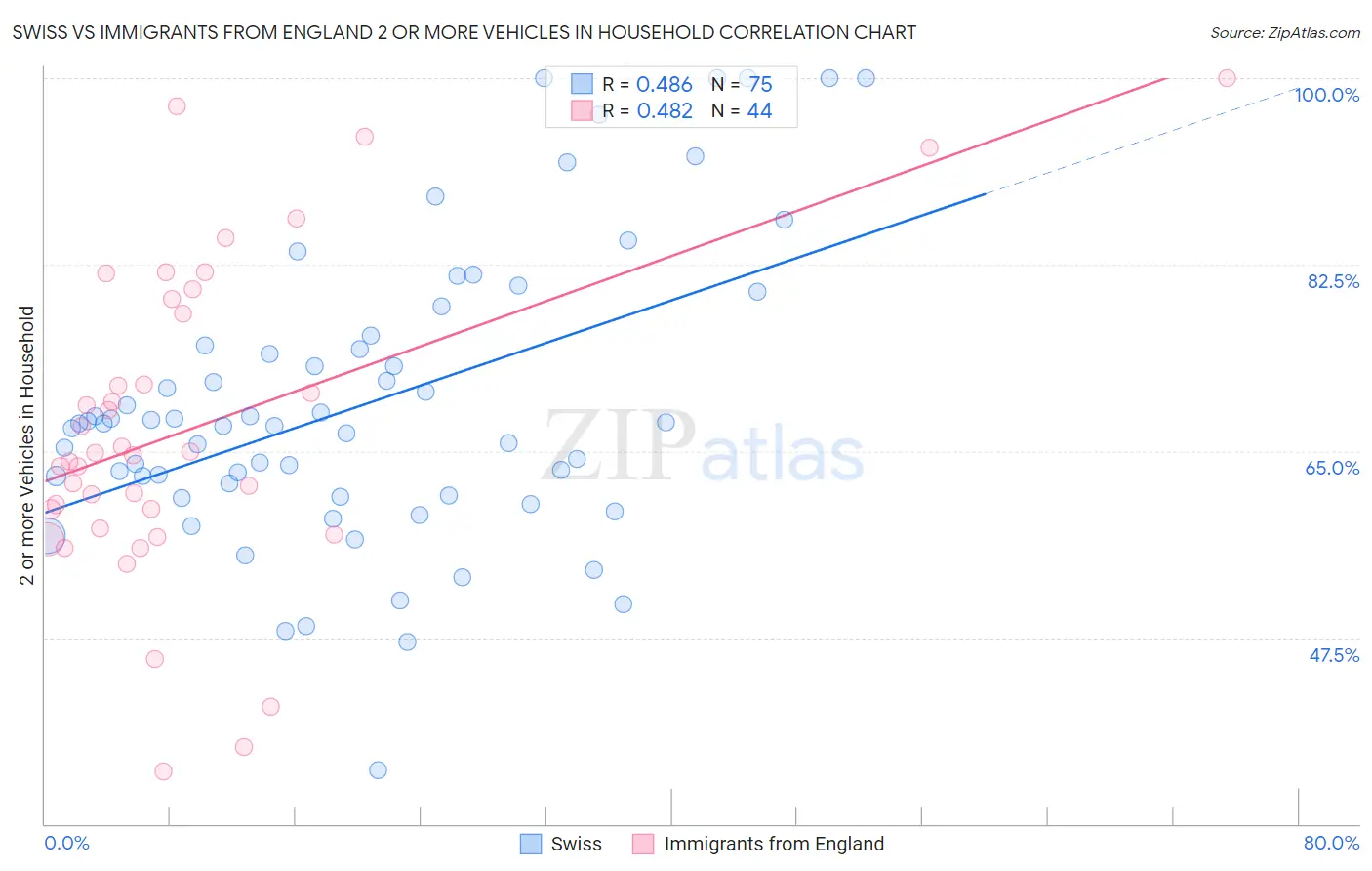 Swiss vs Immigrants from England 2 or more Vehicles in Household