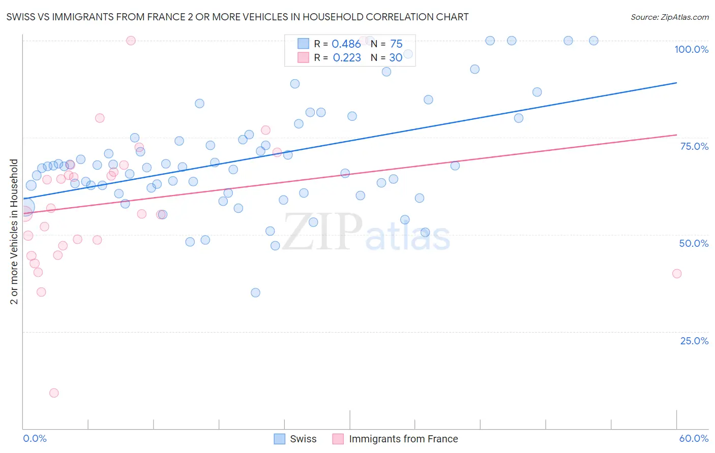 Swiss vs Immigrants from France 2 or more Vehicles in Household