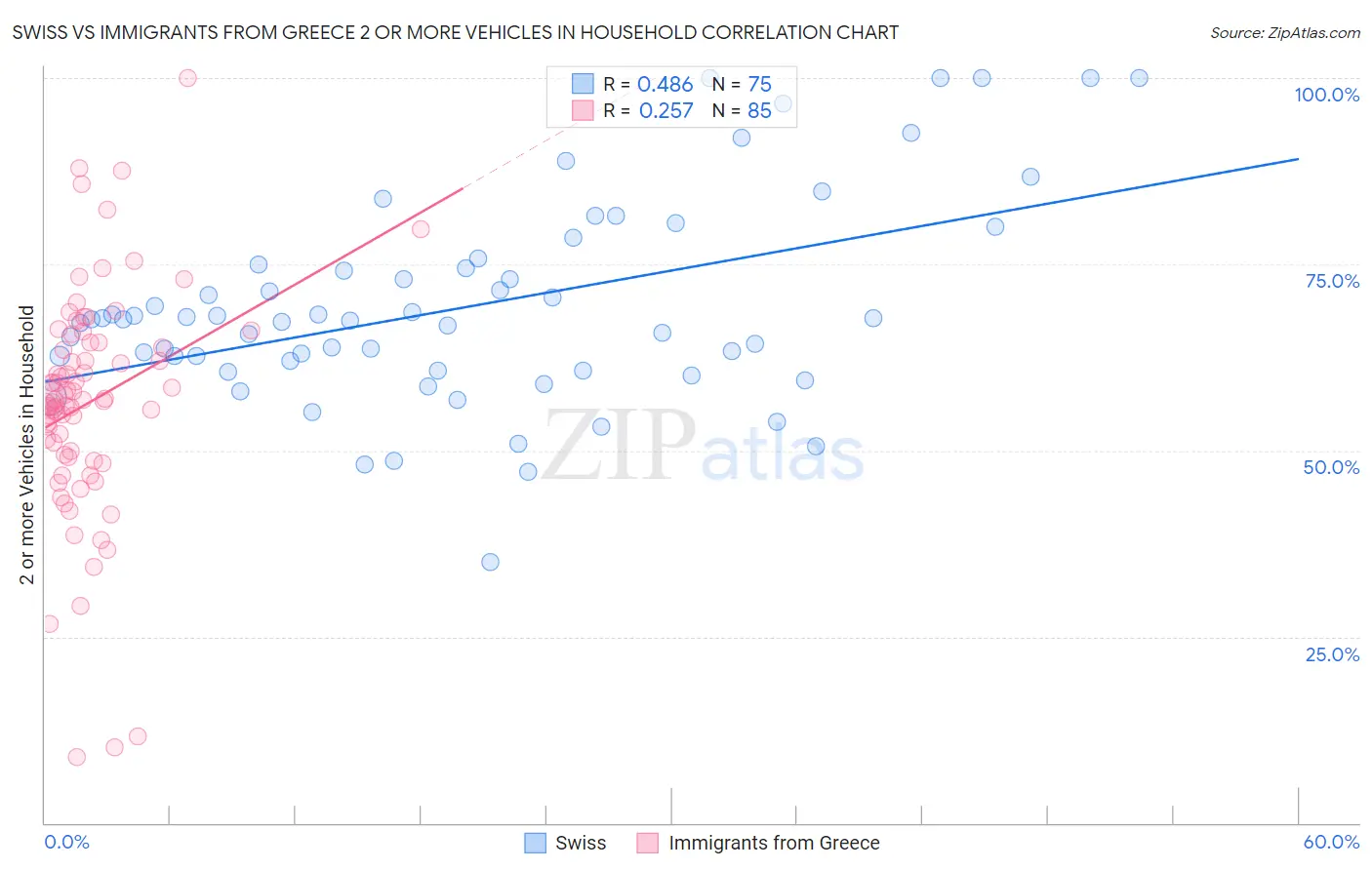 Swiss vs Immigrants from Greece 2 or more Vehicles in Household