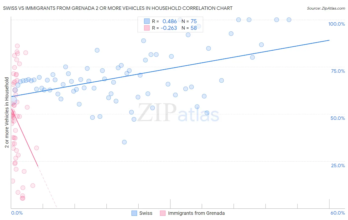 Swiss vs Immigrants from Grenada 2 or more Vehicles in Household