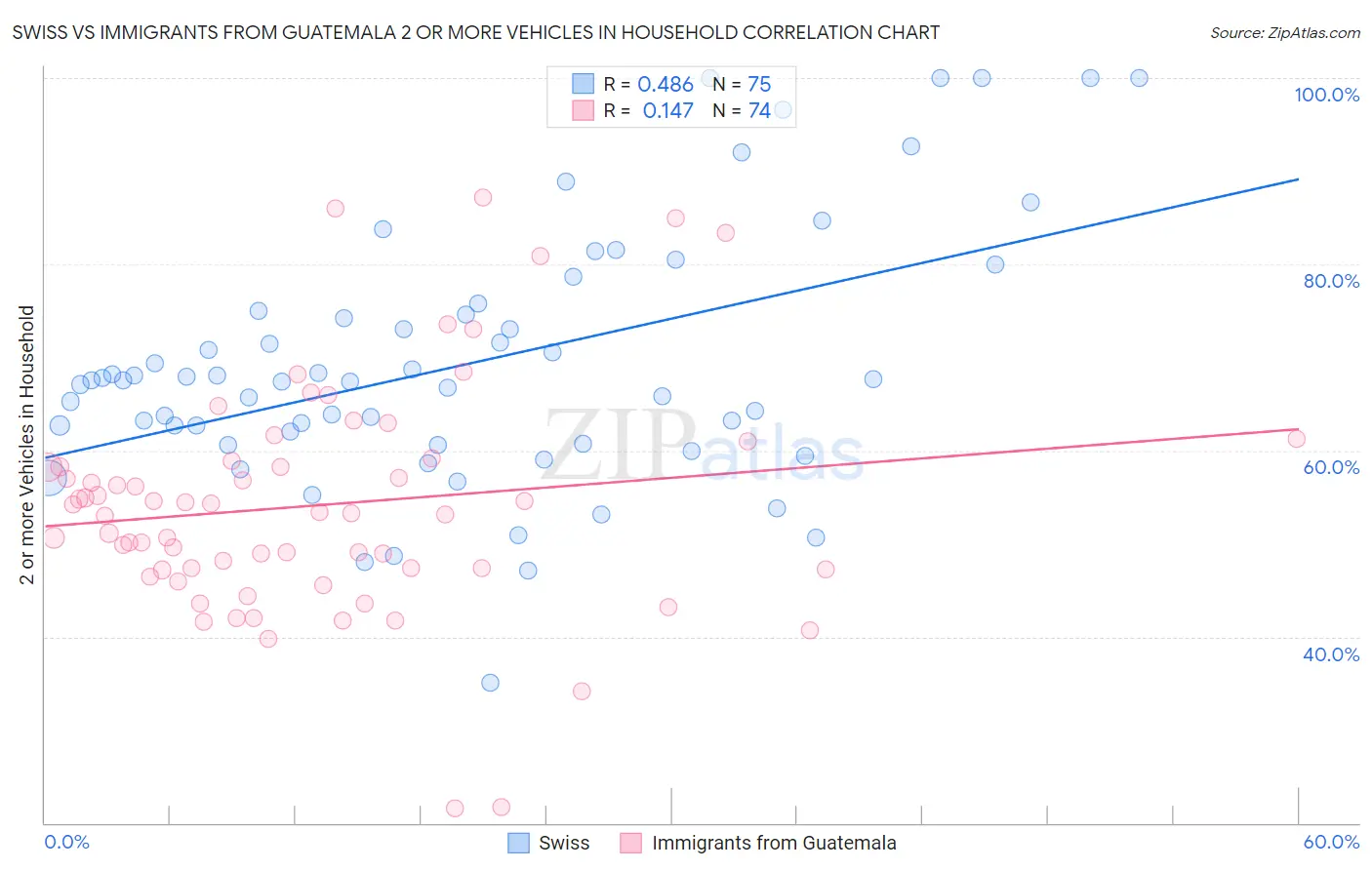 Swiss vs Immigrants from Guatemala 2 or more Vehicles in Household