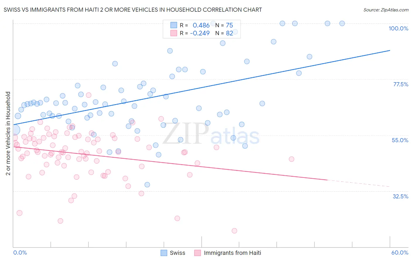 Swiss vs Immigrants from Haiti 2 or more Vehicles in Household