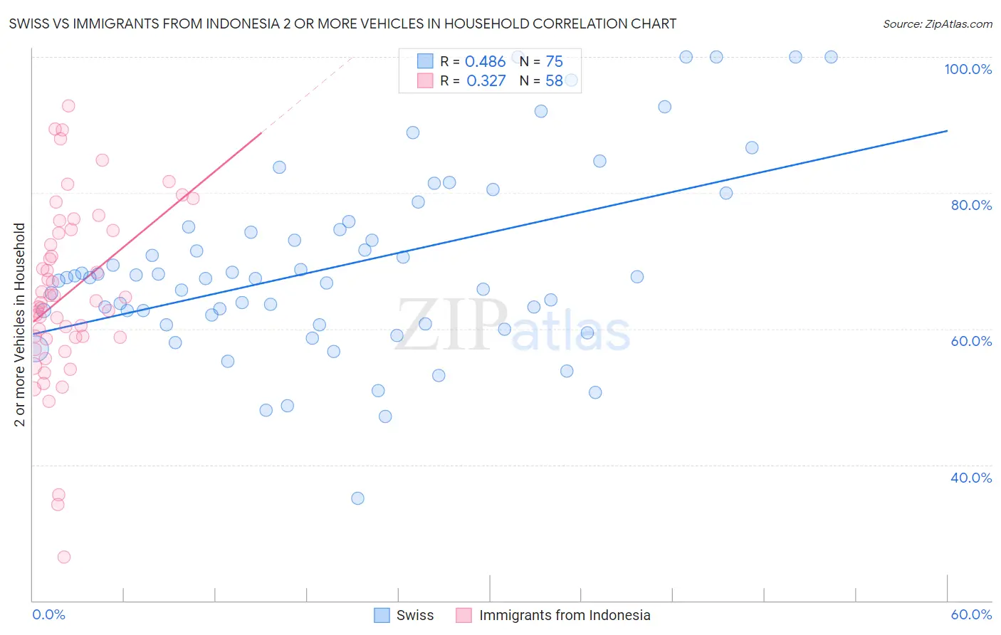 Swiss vs Immigrants from Indonesia 2 or more Vehicles in Household