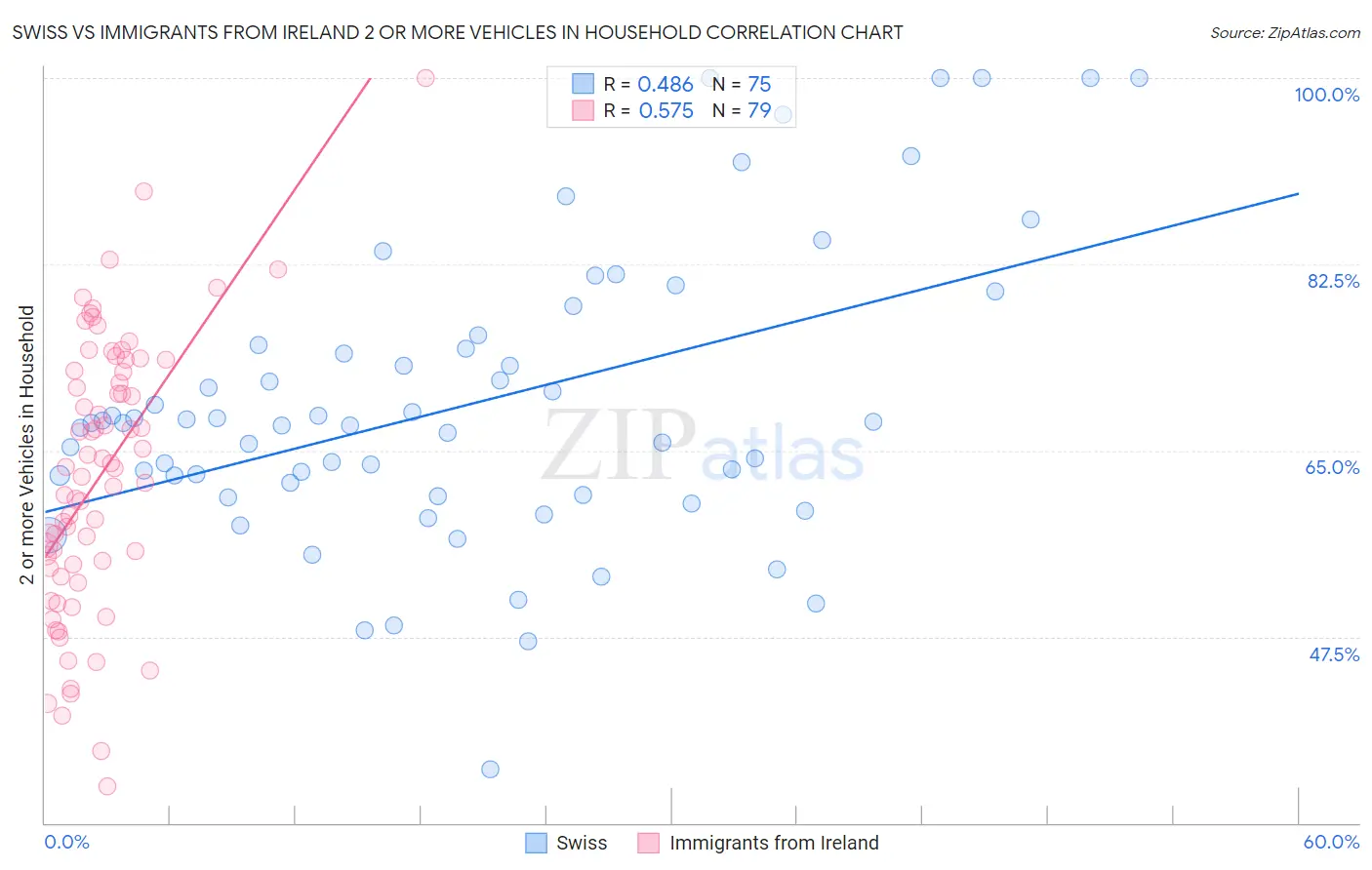 Swiss vs Immigrants from Ireland 2 or more Vehicles in Household