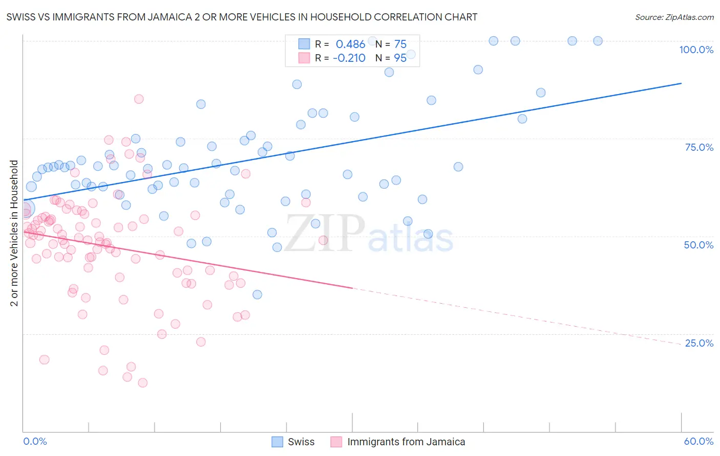 Swiss vs Immigrants from Jamaica 2 or more Vehicles in Household