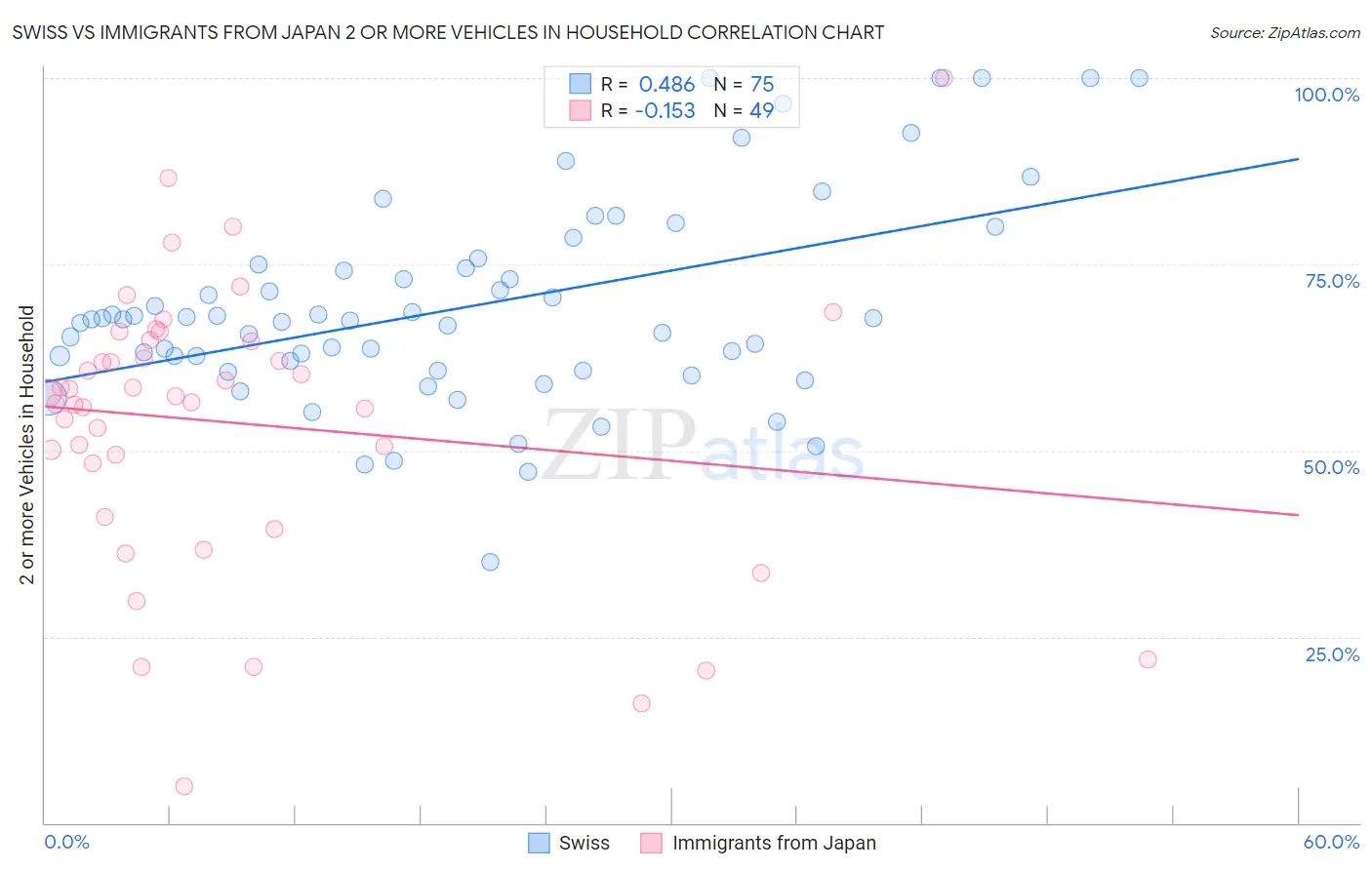 Swiss vs Immigrants from Japan 2 or more Vehicles in Household