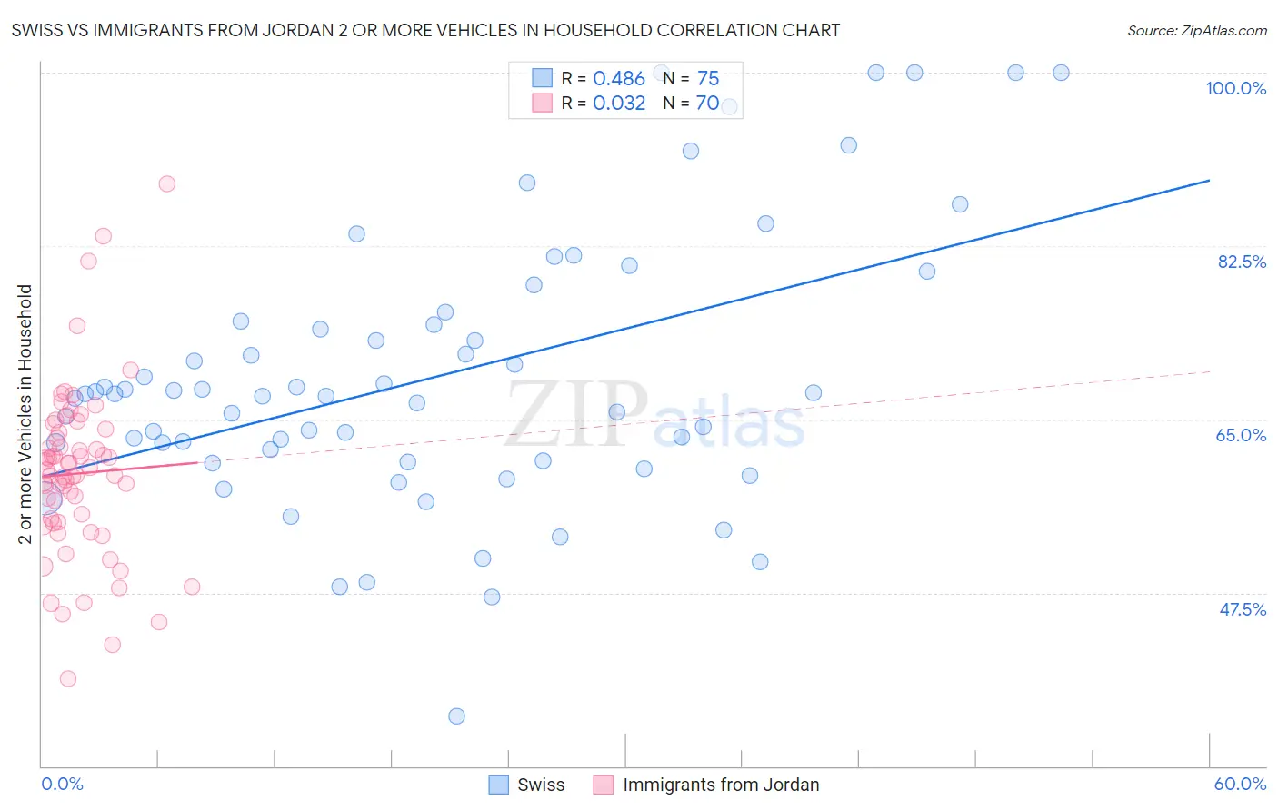 Swiss vs Immigrants from Jordan 2 or more Vehicles in Household