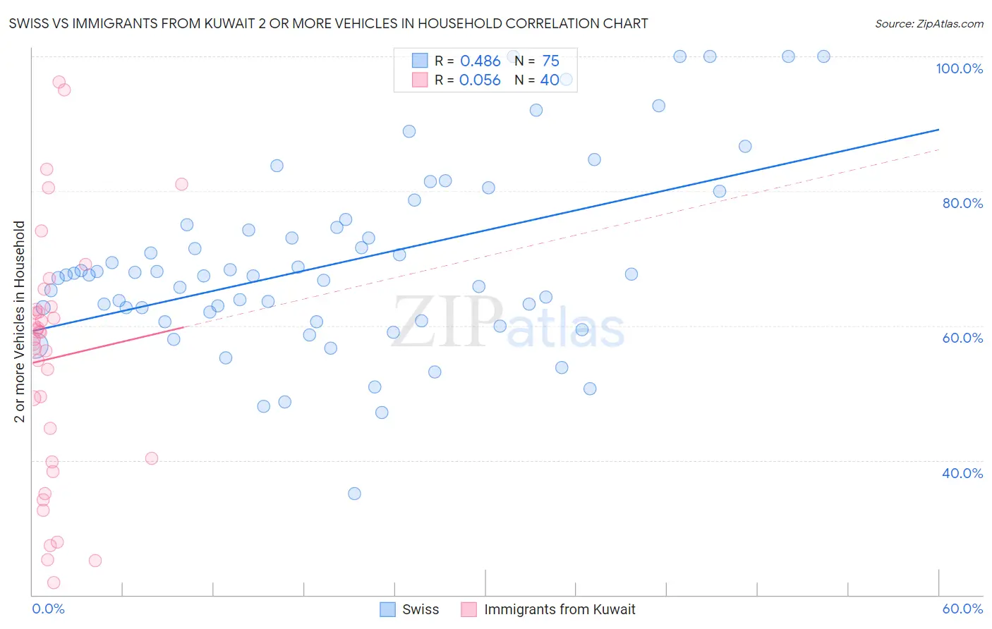 Swiss vs Immigrants from Kuwait 2 or more Vehicles in Household
