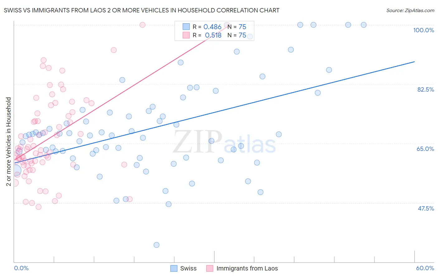 Swiss vs Immigrants from Laos 2 or more Vehicles in Household