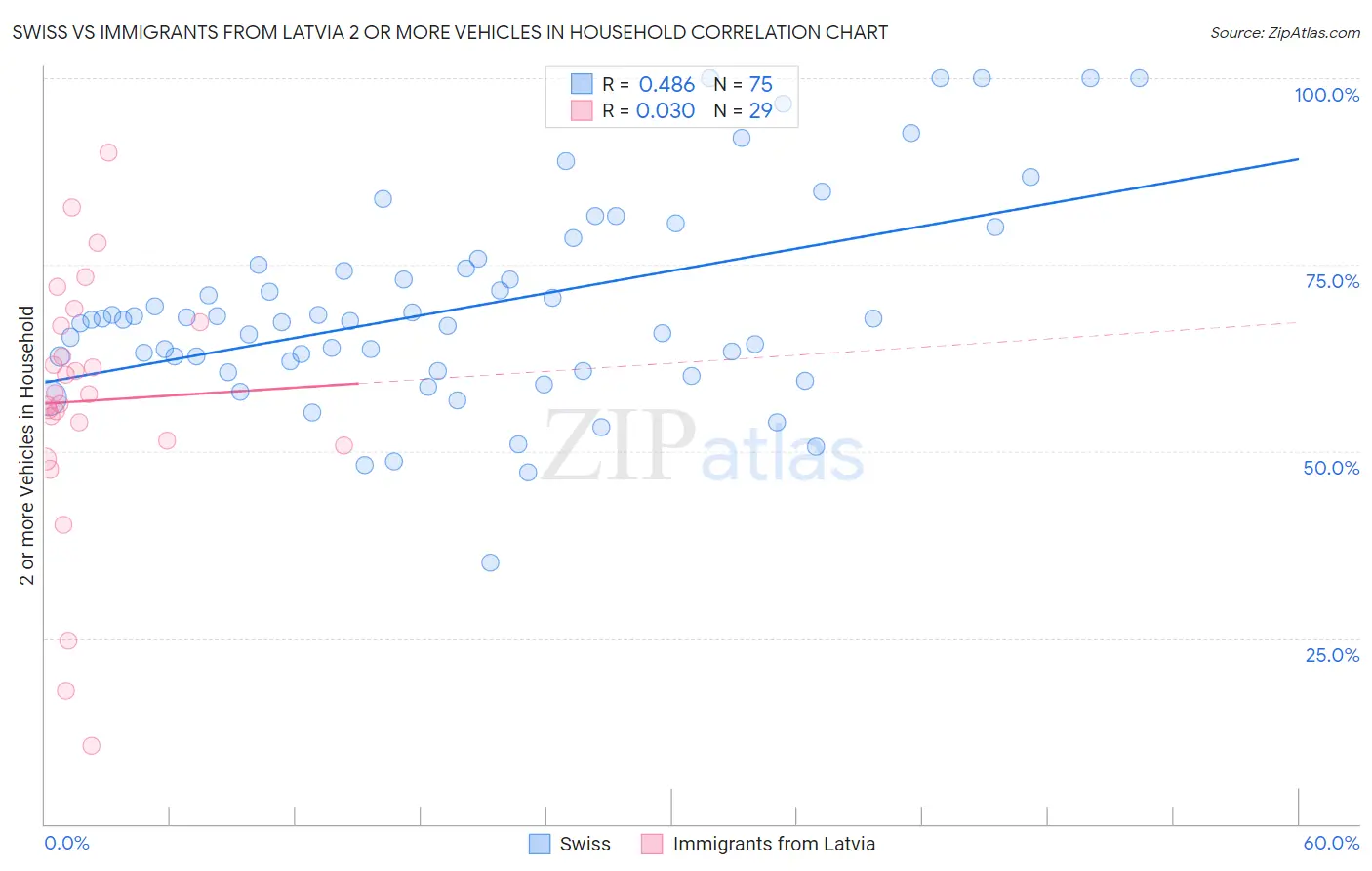 Swiss vs Immigrants from Latvia 2 or more Vehicles in Household