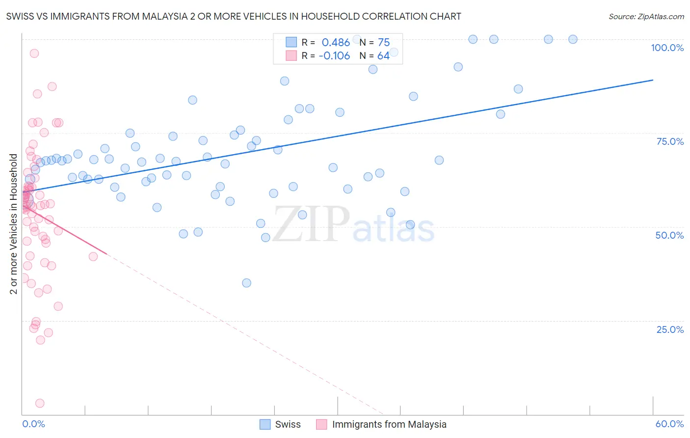 Swiss vs Immigrants from Malaysia 2 or more Vehicles in Household