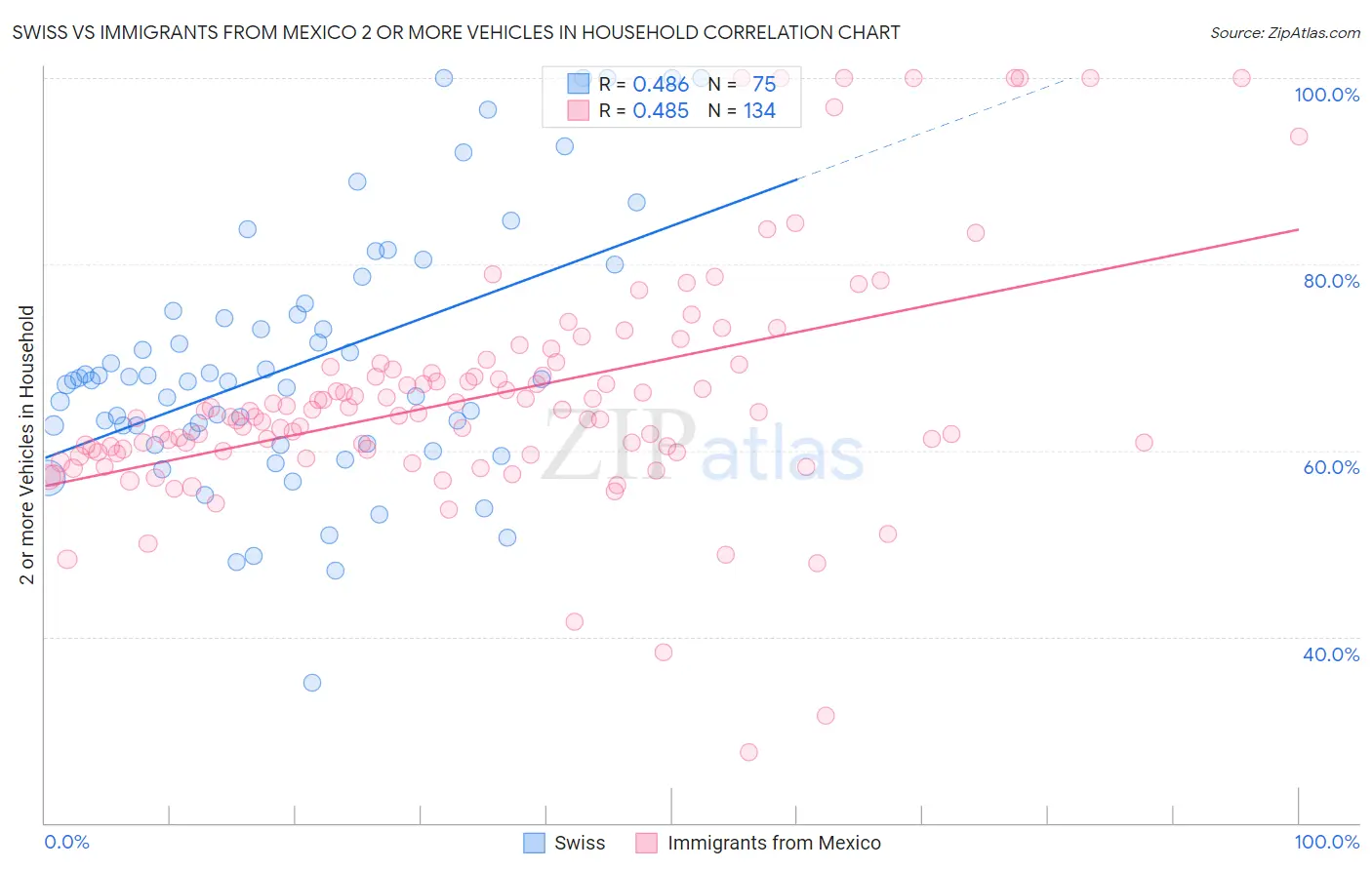 Swiss vs Immigrants from Mexico 2 or more Vehicles in Household