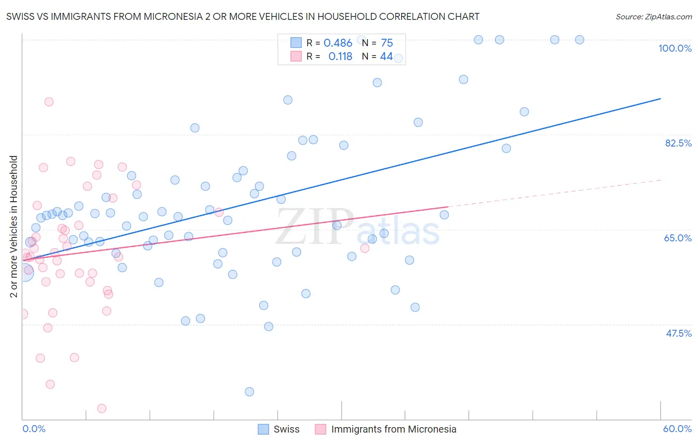 Swiss vs Immigrants from Micronesia 2 or more Vehicles in Household