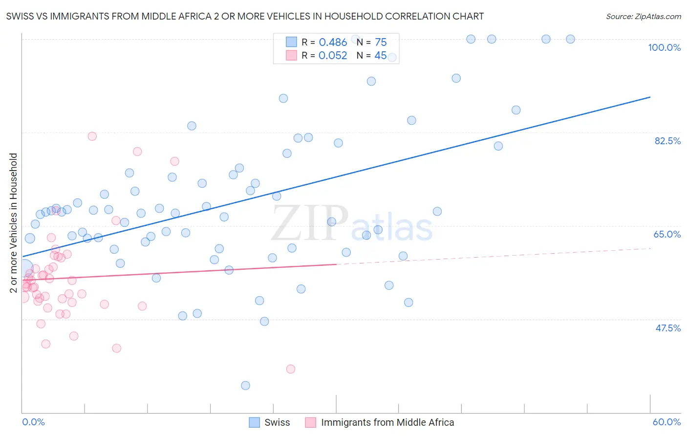 Swiss vs Immigrants from Middle Africa 2 or more Vehicles in Household