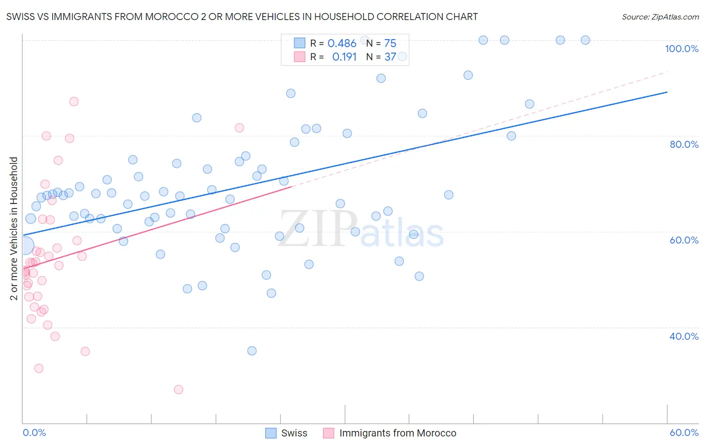 Swiss vs Immigrants from Morocco 2 or more Vehicles in Household