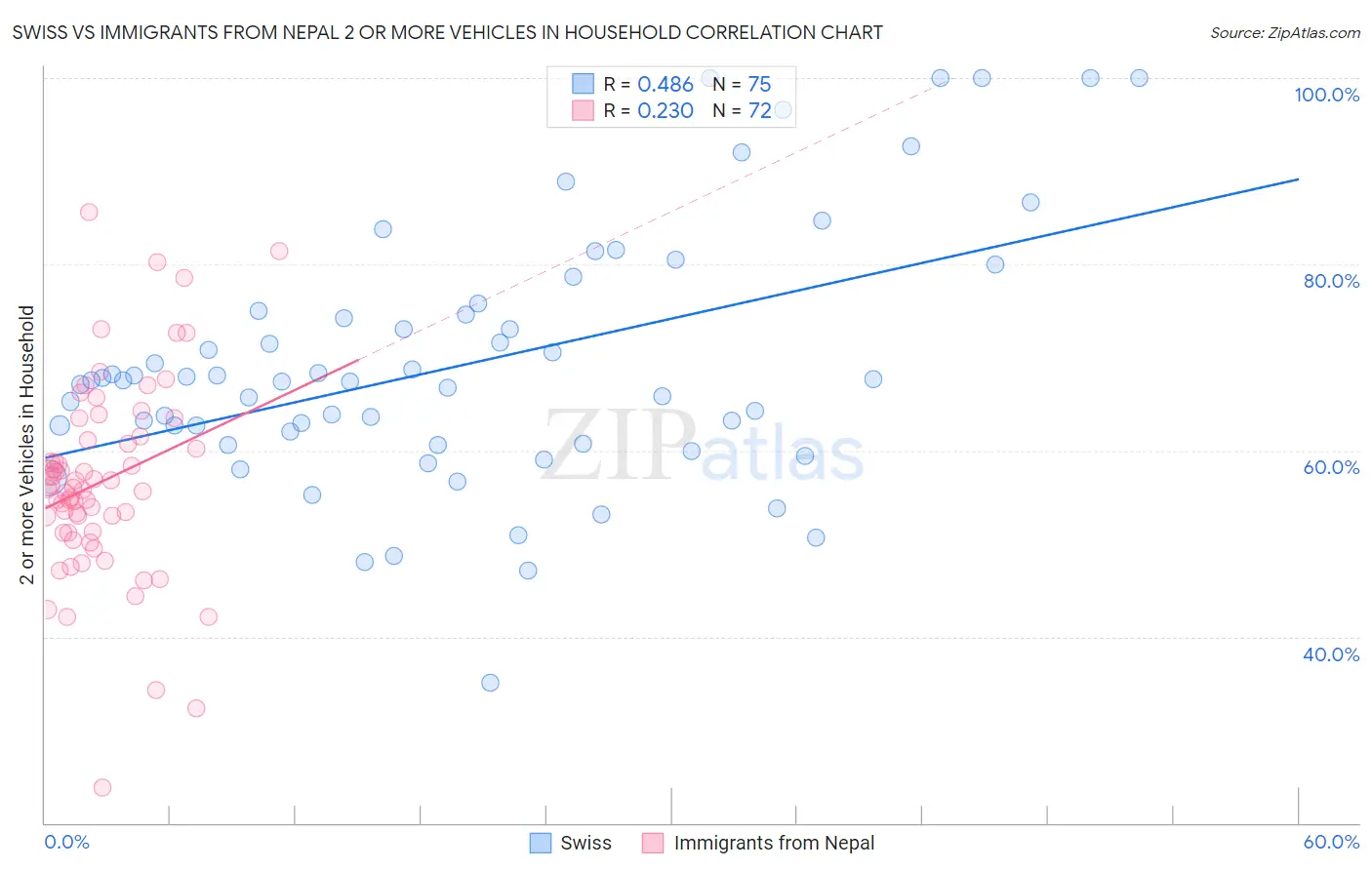 Swiss vs Immigrants from Nepal 2 or more Vehicles in Household