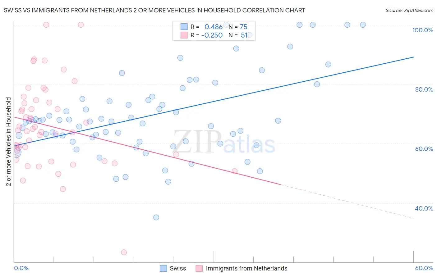 Swiss vs Immigrants from Netherlands 2 or more Vehicles in Household