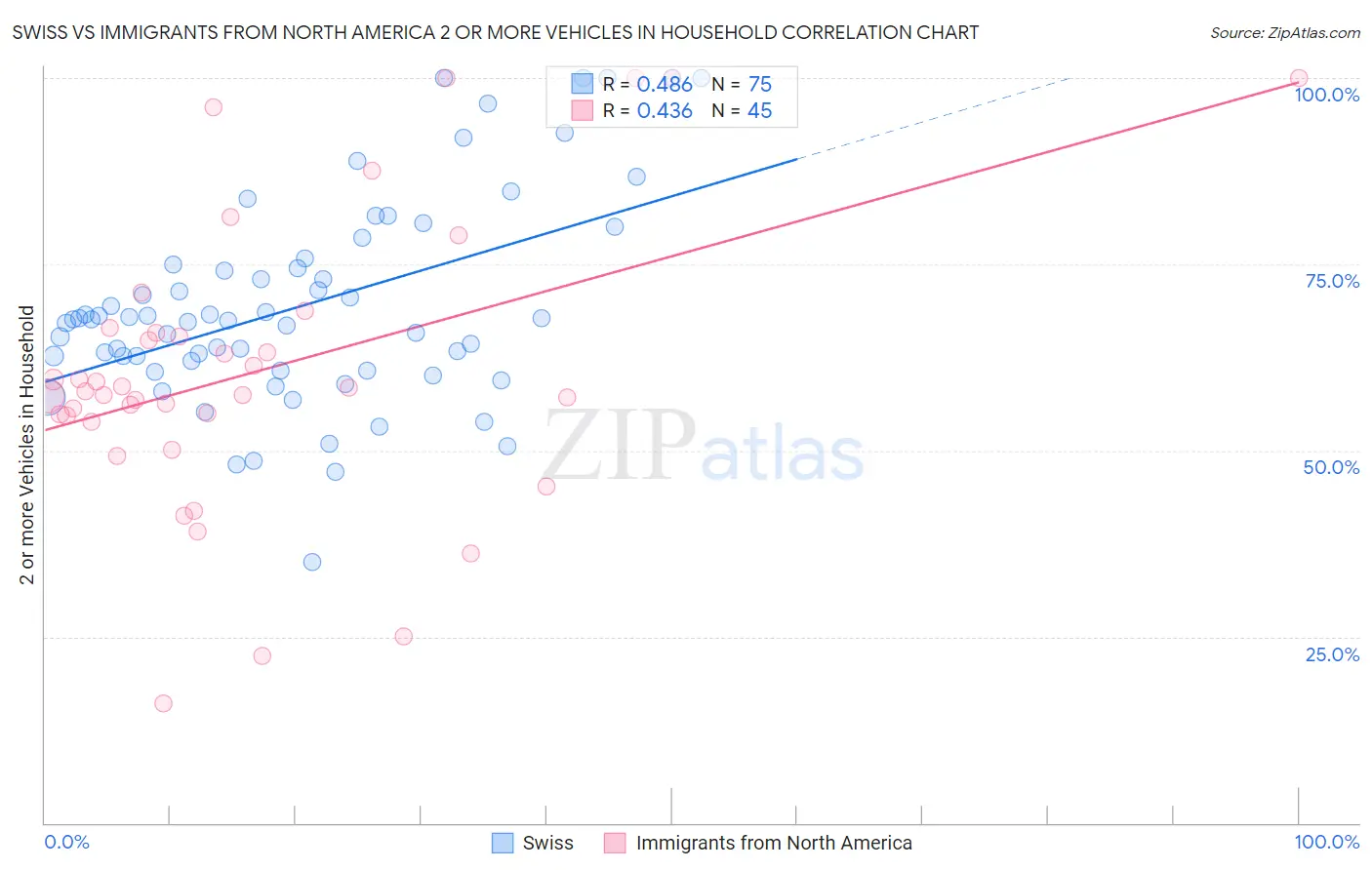 Swiss vs Immigrants from North America 2 or more Vehicles in Household