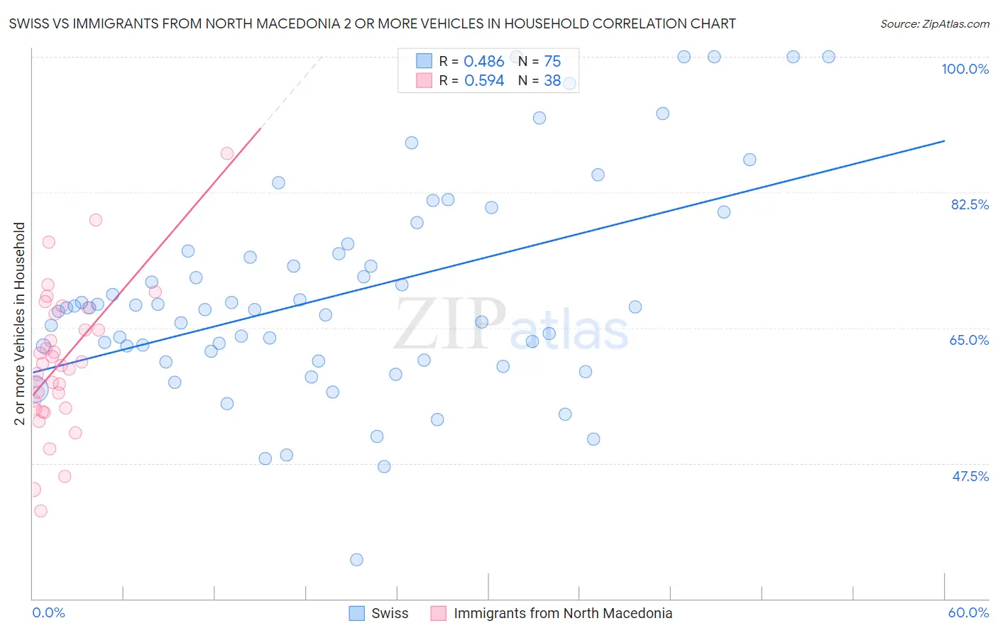 Swiss vs Immigrants from North Macedonia 2 or more Vehicles in Household