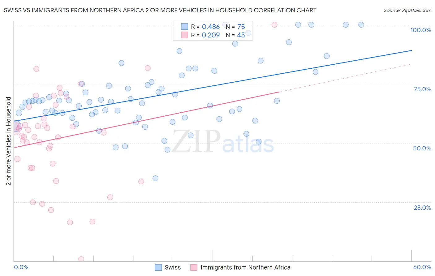 Swiss vs Immigrants from Northern Africa 2 or more Vehicles in Household