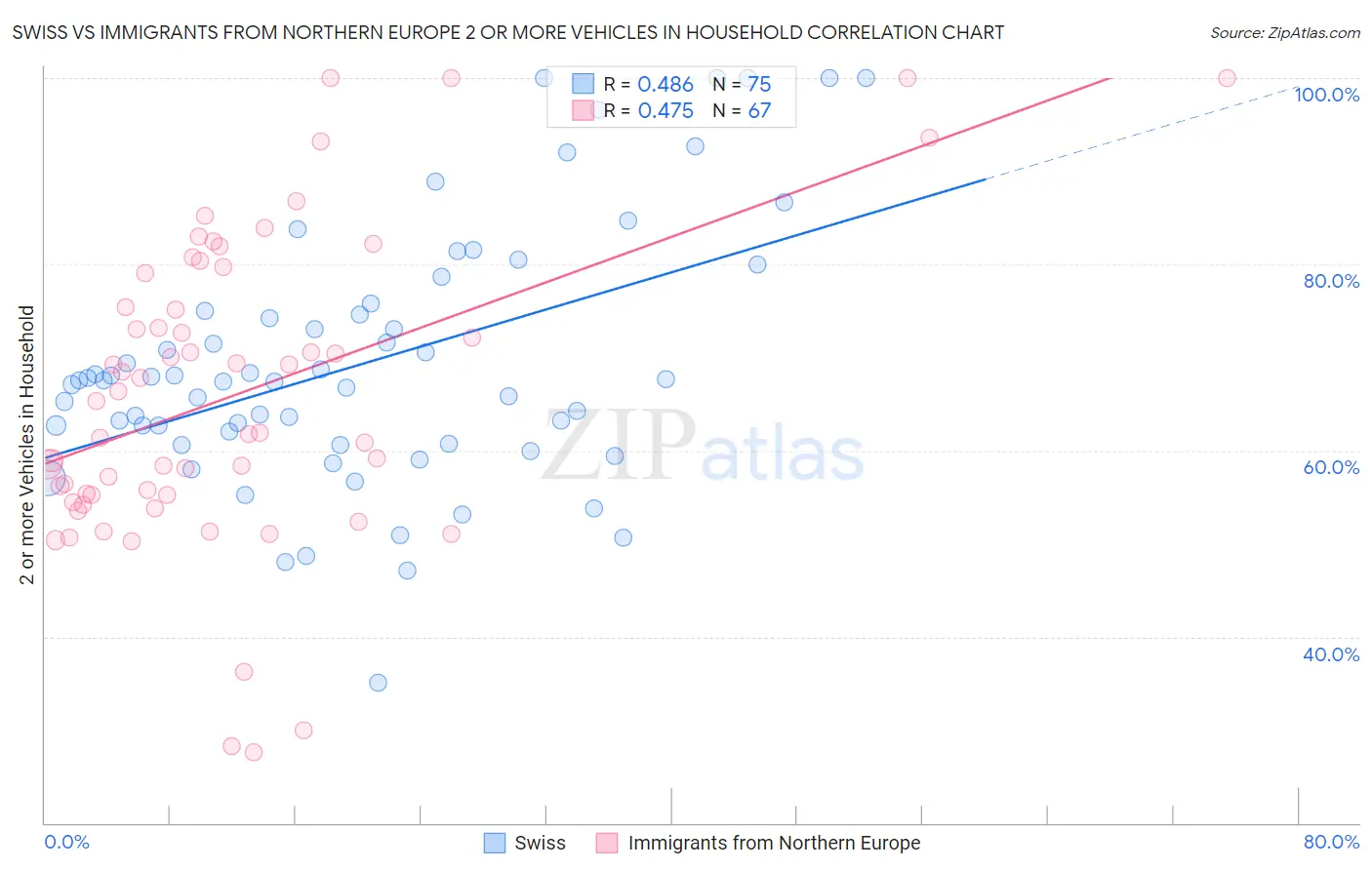 Swiss vs Immigrants from Northern Europe 2 or more Vehicles in Household
