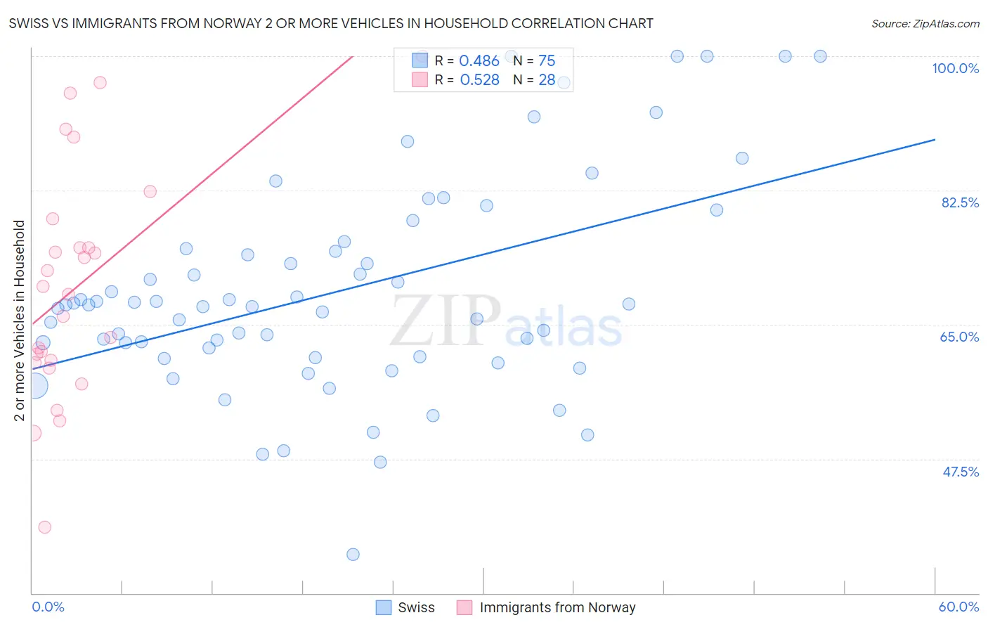 Swiss vs Immigrants from Norway 2 or more Vehicles in Household